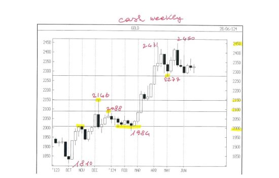 GOLD CASH WEEKLY COP